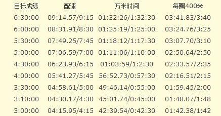 马拉松前的训练_马拉松赛前如何训练_马拉松赛前训练